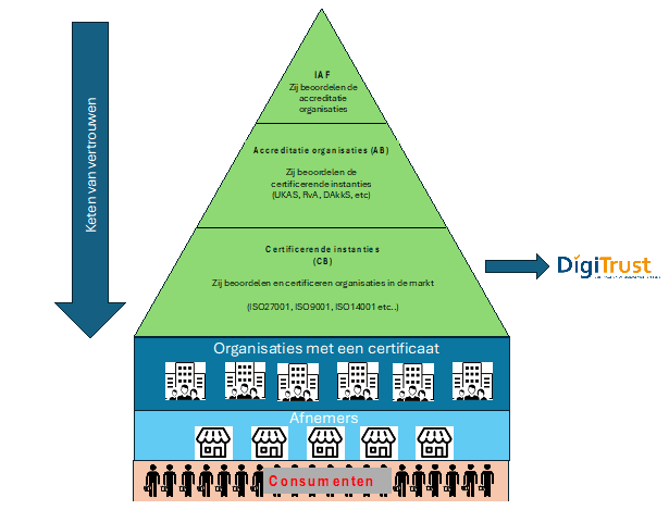 DigiTrust - With or without accreditation 1